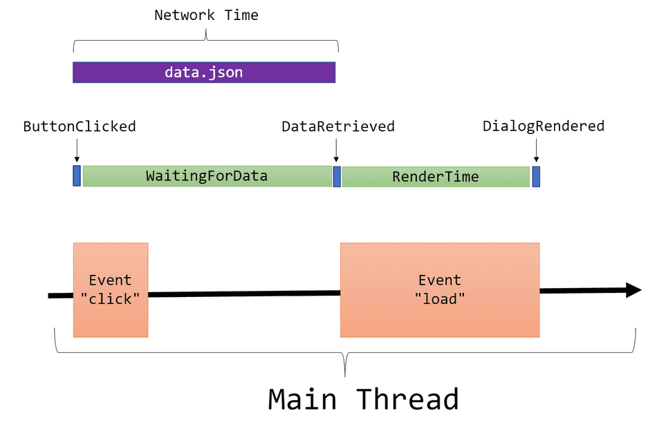 Performance timing marks for a button triggering a network request an dialog rendering