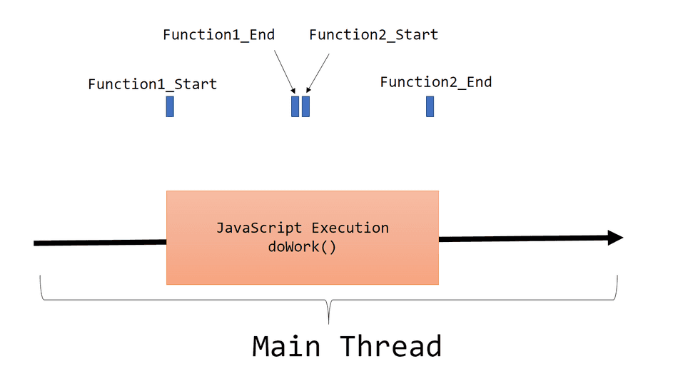 4 performance timing marks, visualized within a JavaScript Task