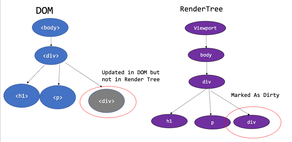 A diagram of the render tree with a node marked as dirty