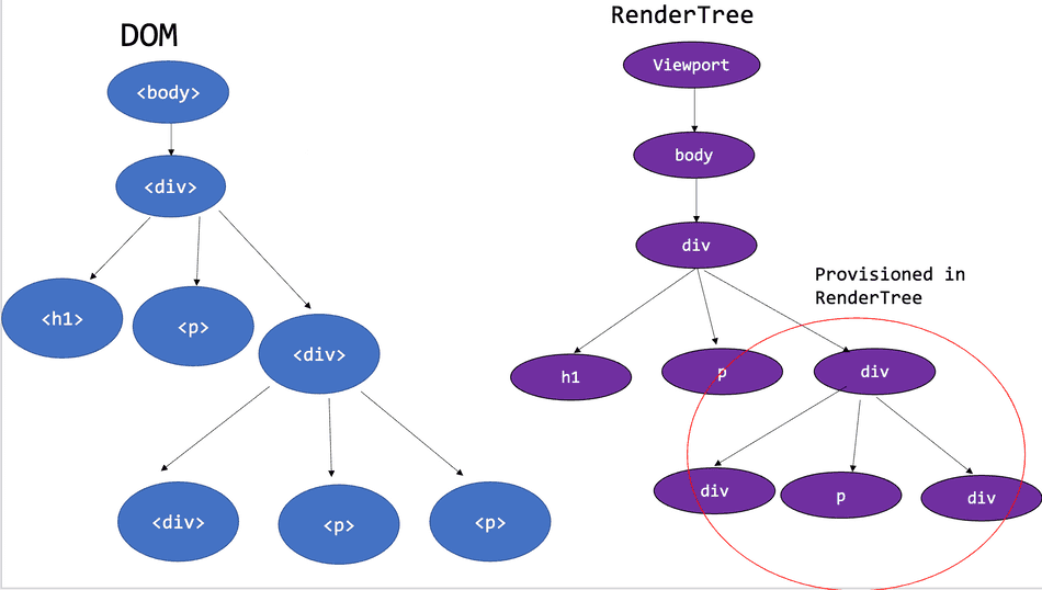 A diagram of the render tree with newly provisioned Render Object nodes