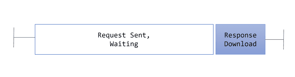 A long waiting time example request