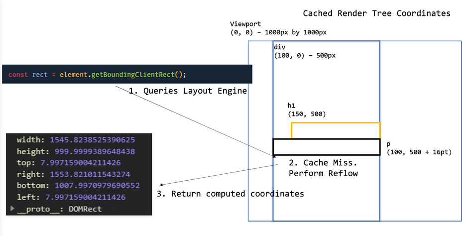 A diagram of the getBoundingClientRect API experiencing a cache miss when querying for coordinates