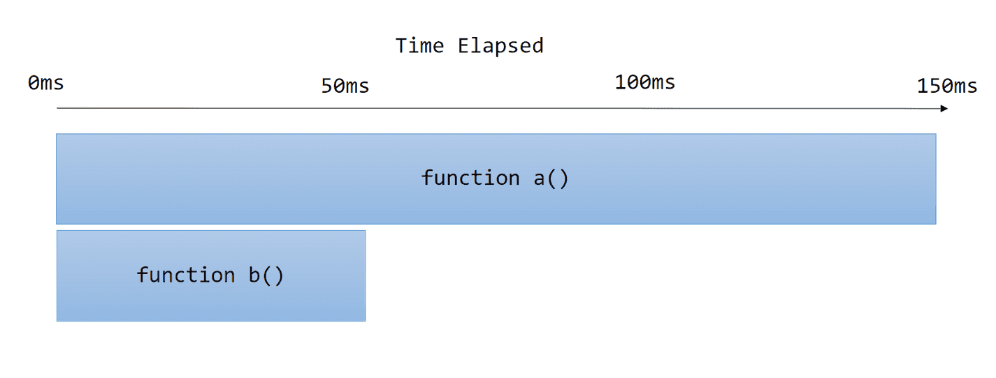 Function self time