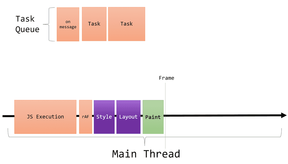 A diagram showing a Frame being produced after requestAnimationFrame, with message task queued