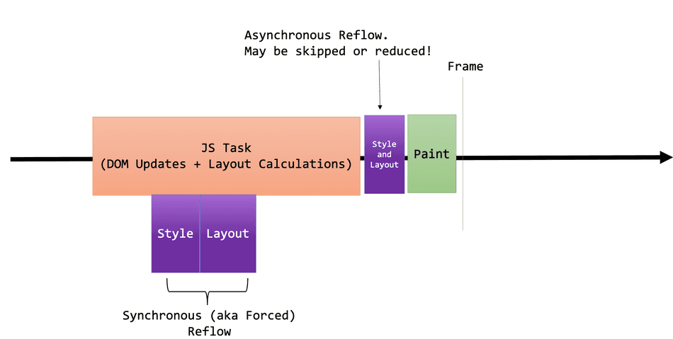 A diagram of the Main Thread showcasing that synchronous reflow may reduce the cost of asynchronous reflow