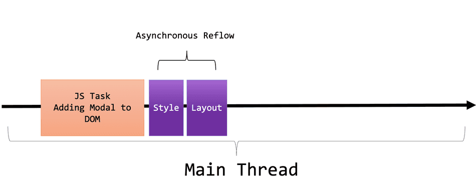 A diagram of the main thread invoking asynchronous reflow