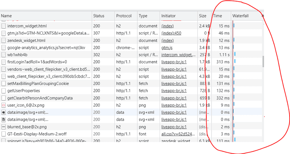 A screenshot of the Chromium F12 Network Tab with Time and Waterfall column circled