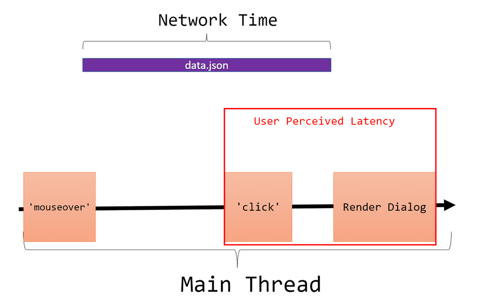 A diagram showing how the above example appears on the thread, with a reduced user perceived latency.